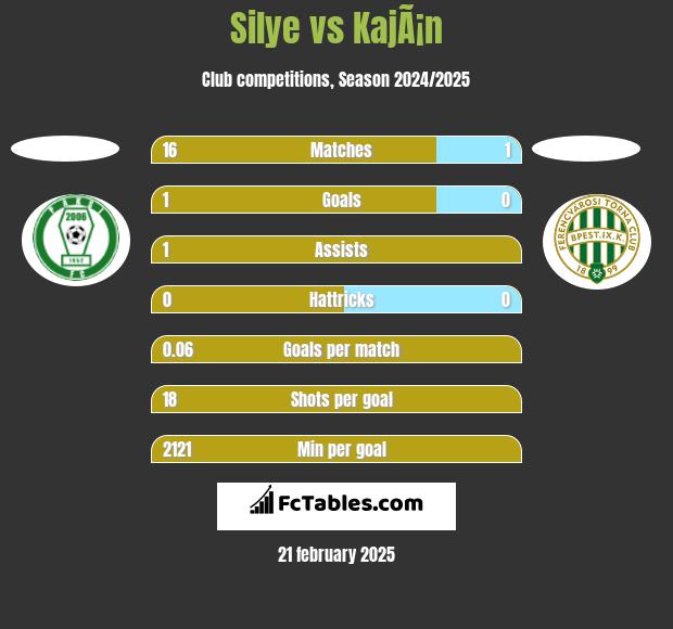 Silye vs KajÃ¡n h2h player stats