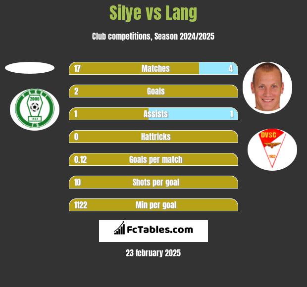 Silye vs Lang h2h player stats