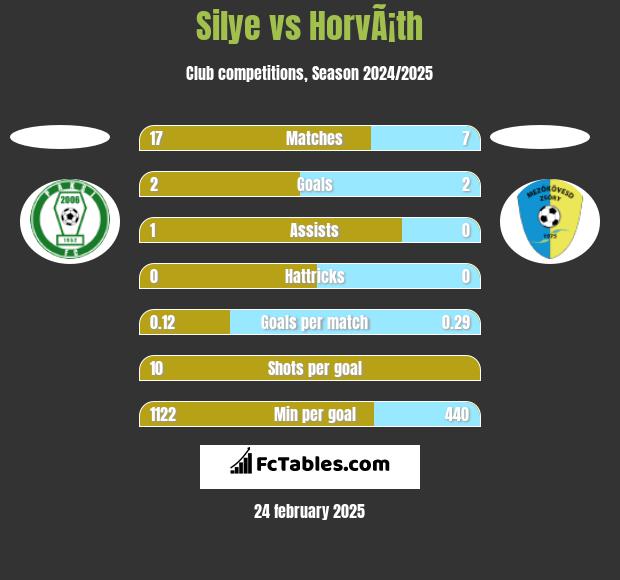 Silye vs HorvÃ¡th h2h player stats