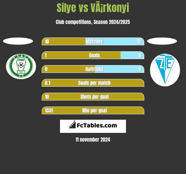 Silye vs VÃ¡rkonyi h2h player stats