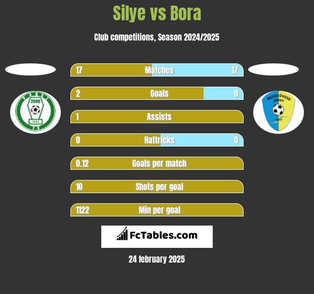 Silye vs Bora h2h player stats