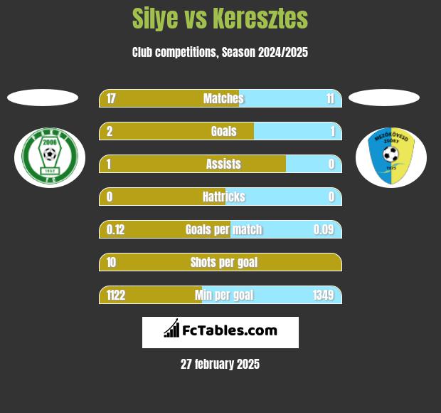 Silye vs Keresztes h2h player stats