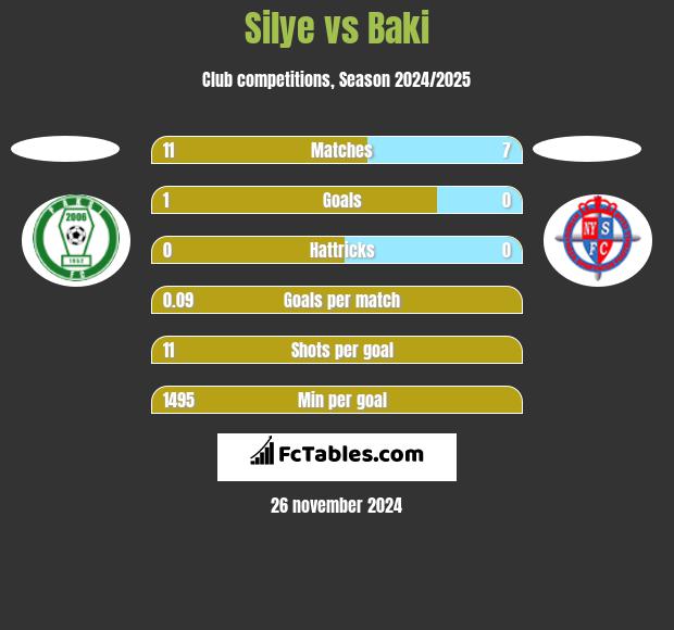 Silye vs Baki h2h player stats