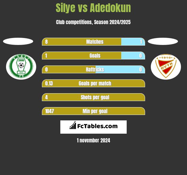 Silye vs Adedokun h2h player stats