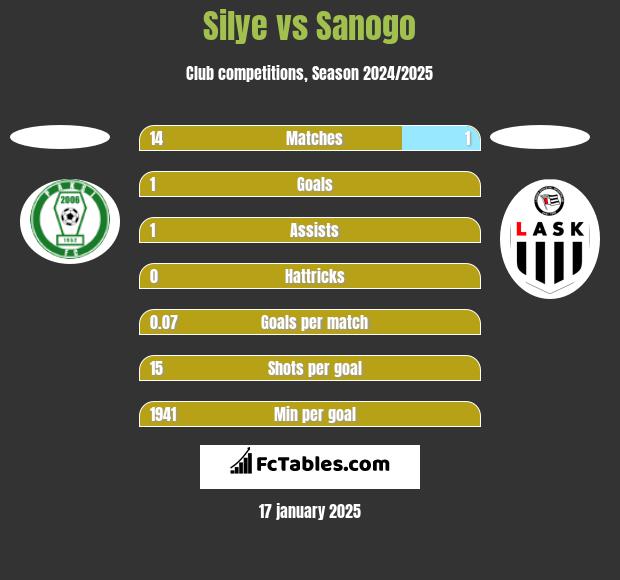 Silye vs Sanogo h2h player stats