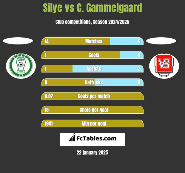 Silye vs C. Gammelgaard h2h player stats