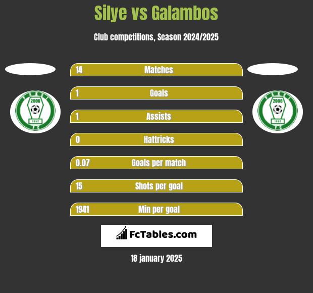 Silye vs Galambos h2h player stats