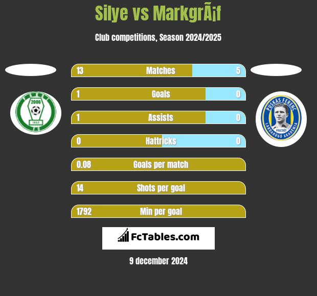 Silye vs MarkgrÃ¡f h2h player stats