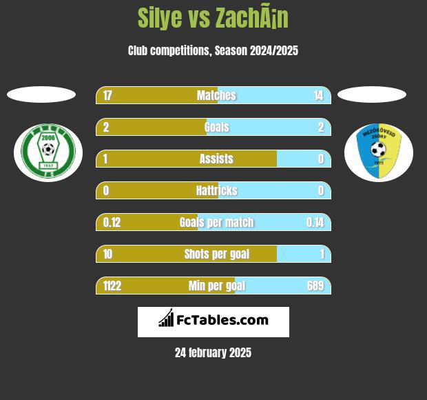 Silye vs ZachÃ¡n h2h player stats