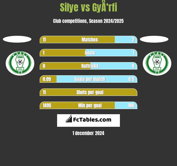 Silye vs GyÅ‘rfi h2h player stats