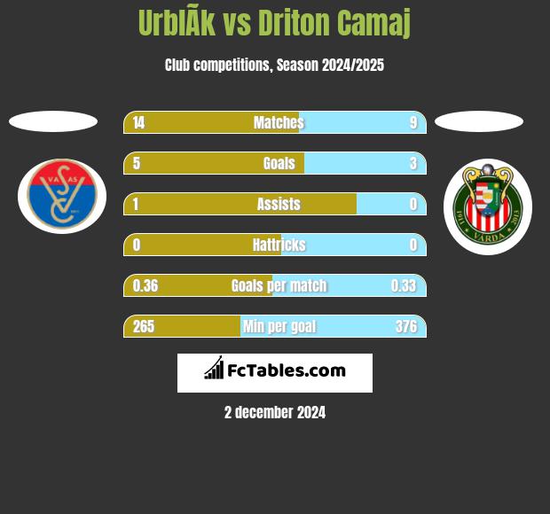 UrblÃ­k vs Driton Camaj h2h player stats