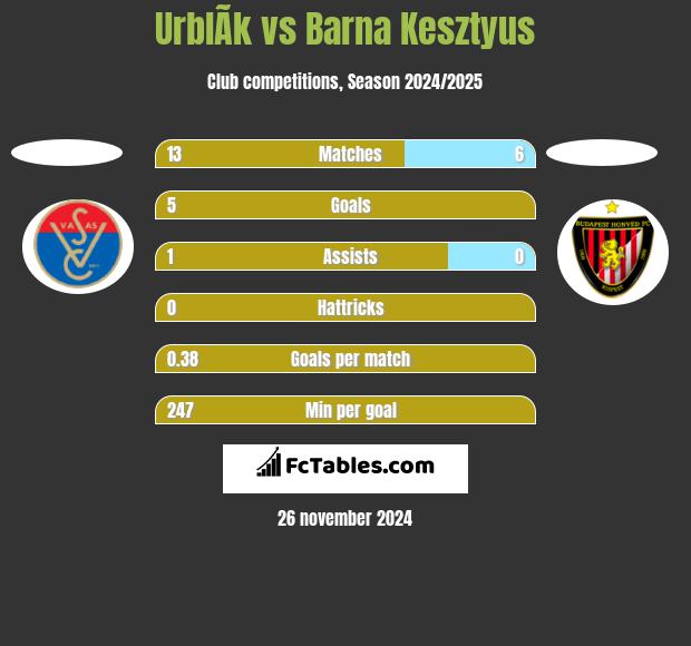 UrblÃ­k vs Barna Kesztyus h2h player stats