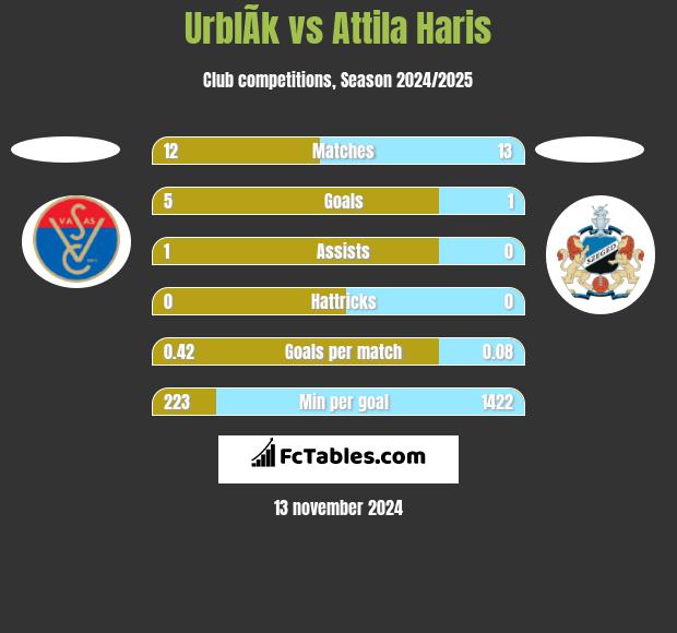 UrblÃ­k vs Attila Haris h2h player stats