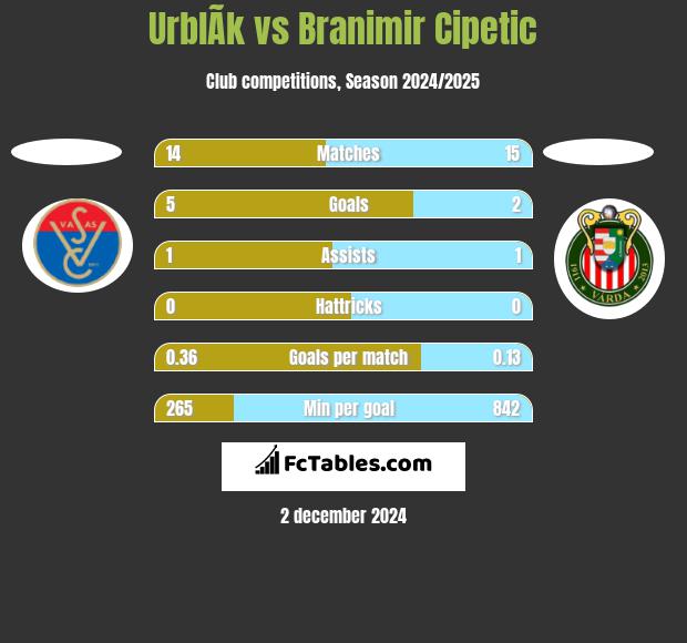 UrblÃ­k vs Branimir Cipetic h2h player stats