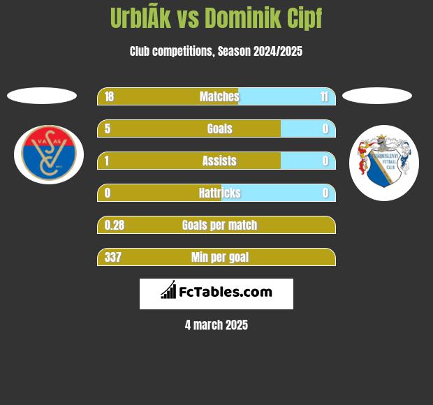 UrblÃ­k vs Dominik Cipf h2h player stats