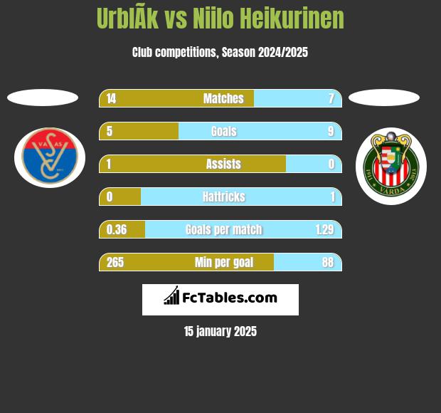 UrblÃ­k vs Niilo Heikurinen h2h player stats