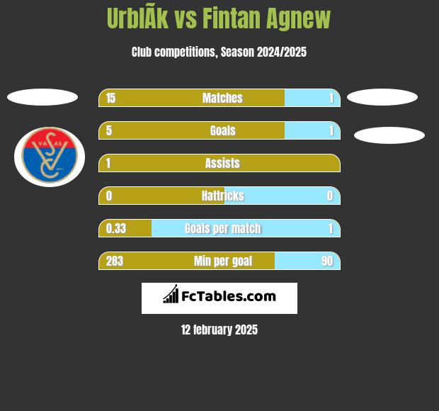 UrblÃ­k vs Fintan Agnew h2h player stats