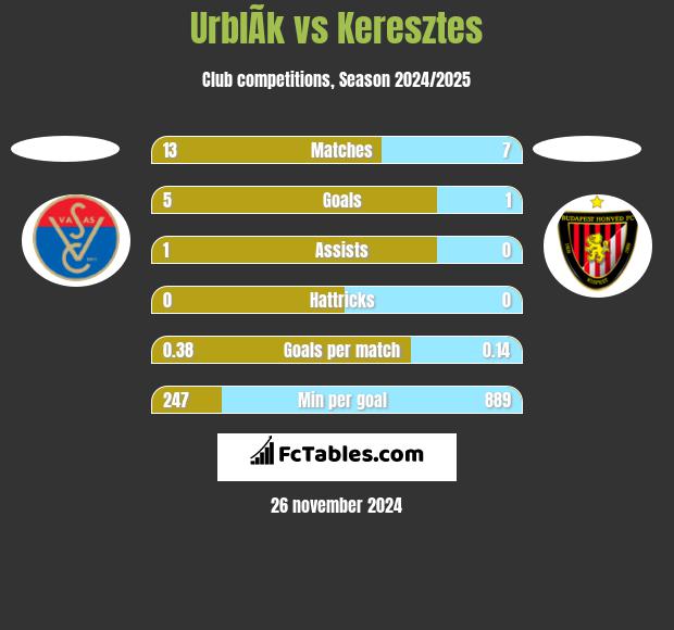 UrblÃ­k vs Keresztes h2h player stats