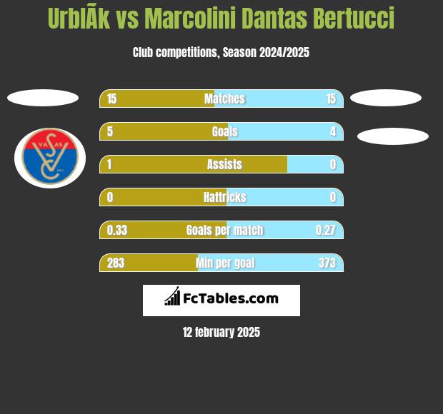 UrblÃ­k vs Marcolini Dantas Bertucci h2h player stats