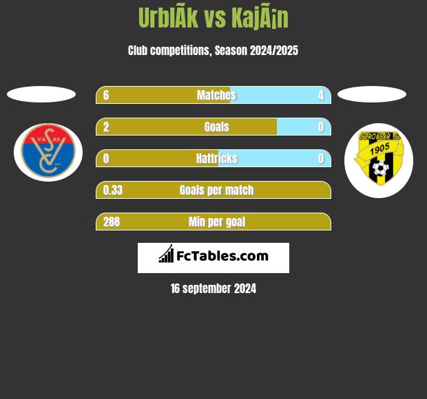 UrblÃ­k vs KajÃ¡n h2h player stats