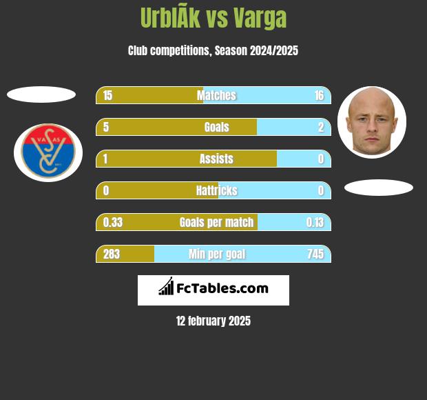 UrblÃ­k vs Varga h2h player stats