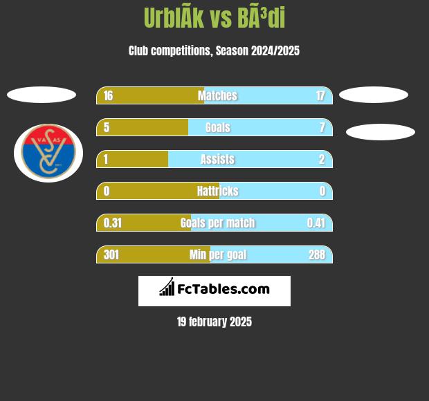 UrblÃ­k vs BÃ³di h2h player stats