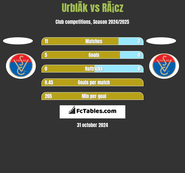 UrblÃ­k vs RÃ¡cz h2h player stats