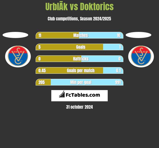 UrblÃ­k vs Doktorics h2h player stats