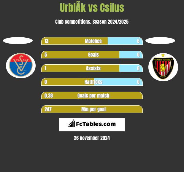 UrblÃ­k vs Csilus h2h player stats