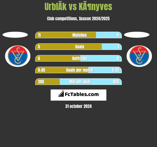 UrblÃ­k vs KÃ¶nyves h2h player stats