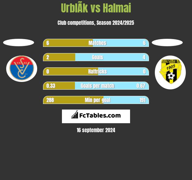 UrblÃ­k vs Halmai h2h player stats