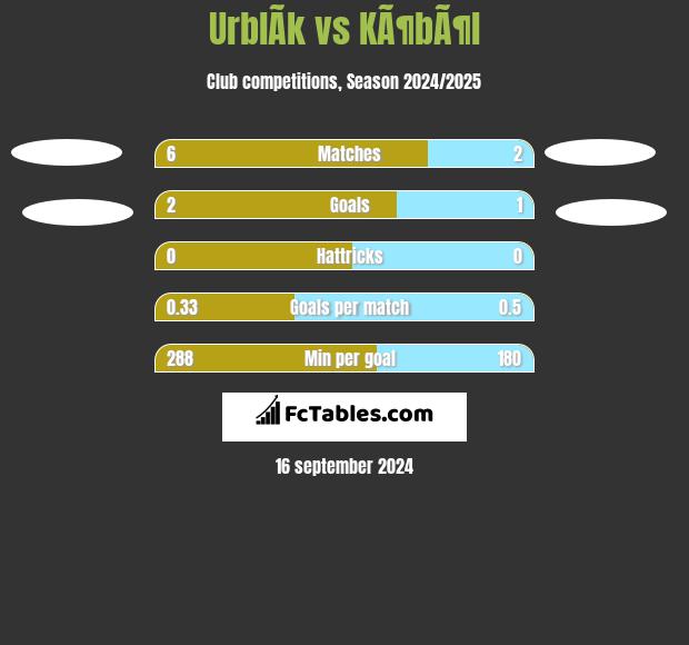 UrblÃ­k vs KÃ¶bÃ¶l h2h player stats