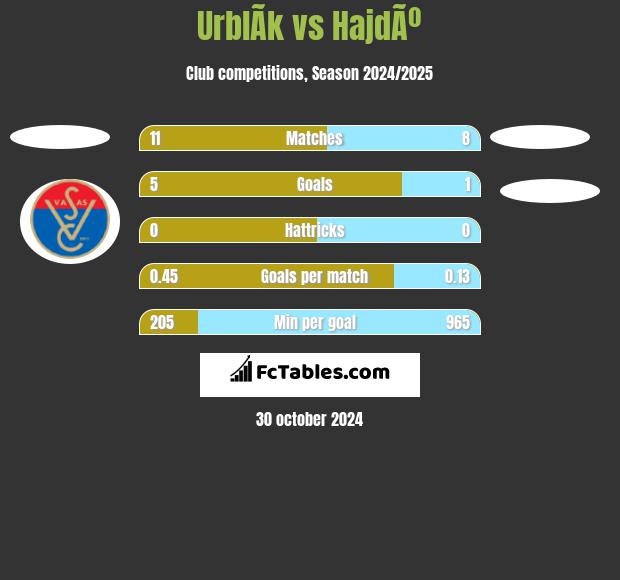 UrblÃ­k vs HajdÃº h2h player stats