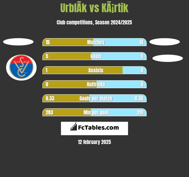 UrblÃ­k vs KÃ¡rtik h2h player stats