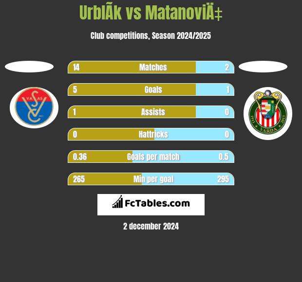 UrblÃ­k vs MatanoviÄ‡ h2h player stats