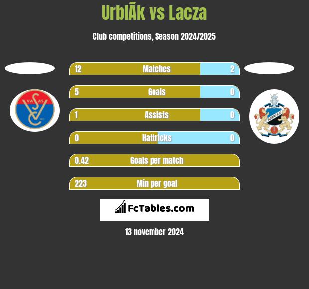 UrblÃ­k vs Lacza h2h player stats