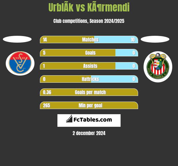 UrblÃ­k vs KÃ¶rmendi h2h player stats