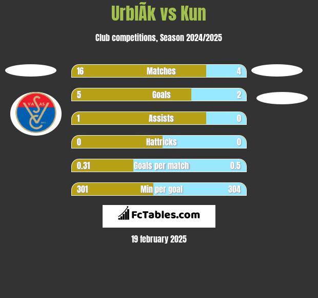 UrblÃ­k vs Kun h2h player stats