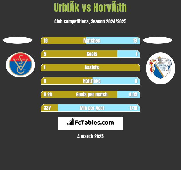 UrblÃ­k vs HorvÃ¡th h2h player stats