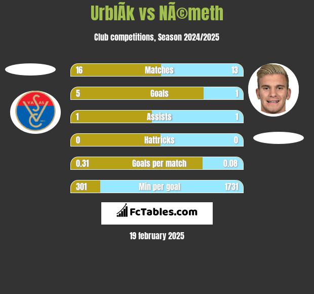 UrblÃ­k vs NÃ©meth h2h player stats