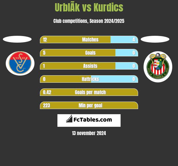 UrblÃ­k vs Kurdics h2h player stats