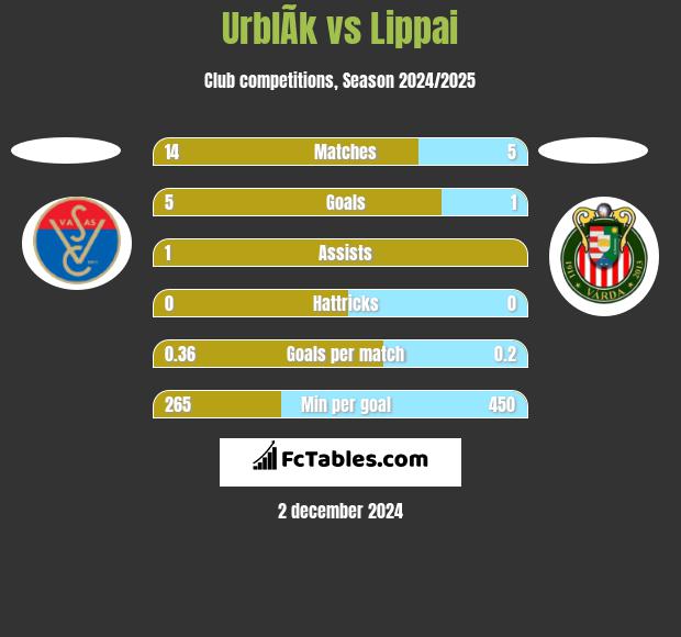 UrblÃ­k vs Lippai h2h player stats