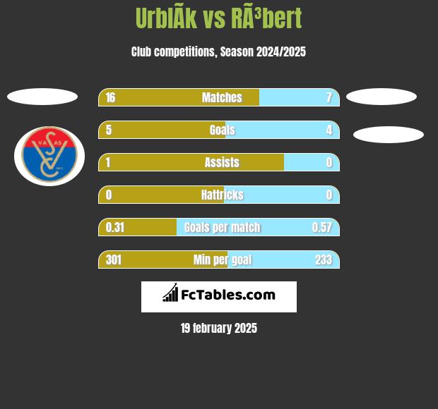 UrblÃ­k vs RÃ³bert h2h player stats