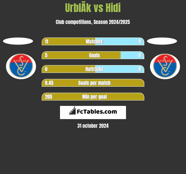 UrblÃ­k vs Hidi h2h player stats