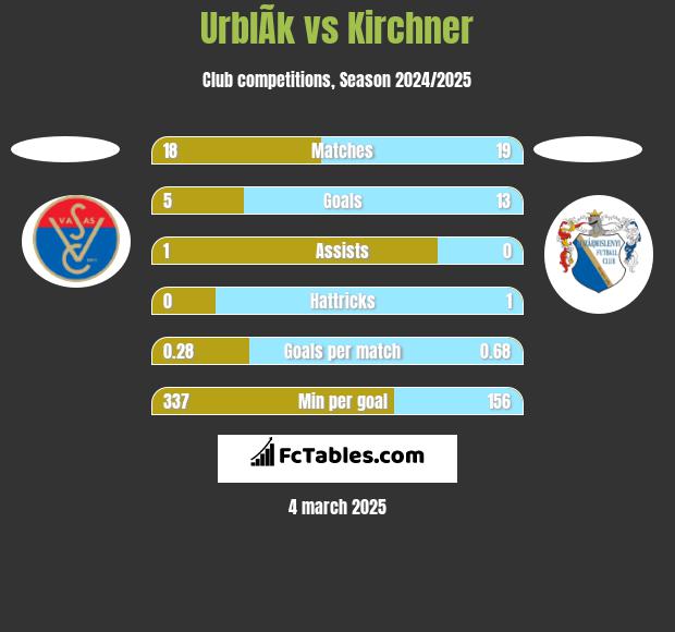 UrblÃ­k vs Kirchner h2h player stats