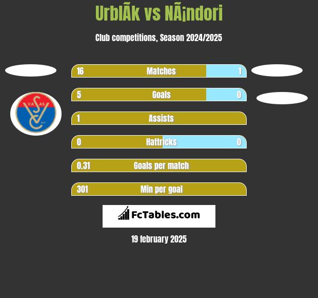 UrblÃ­k vs NÃ¡ndori h2h player stats