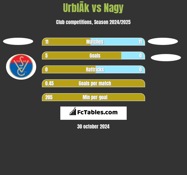 UrblÃ­k vs Nagy h2h player stats