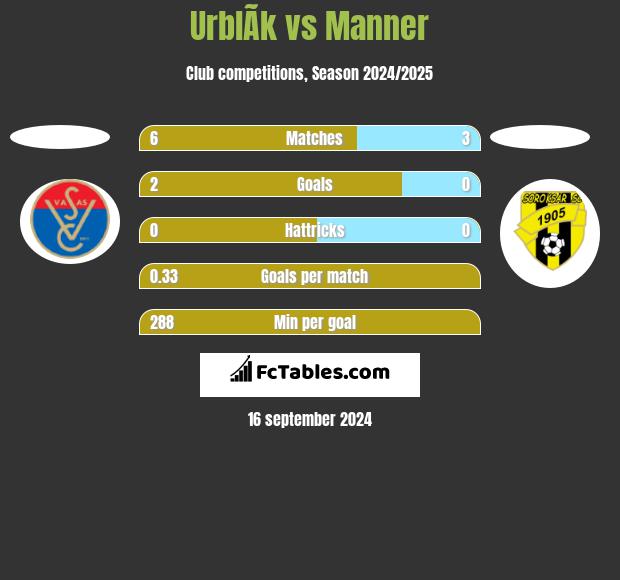 UrblÃ­k vs Manner h2h player stats