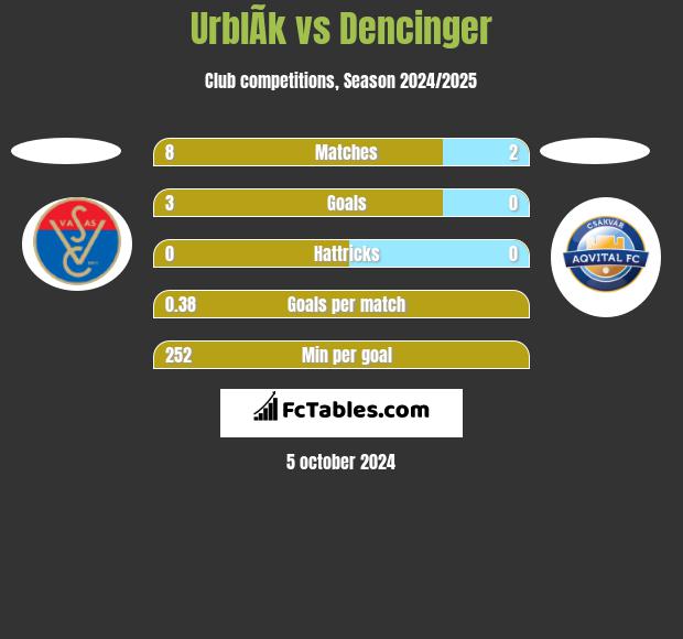 UrblÃ­k vs Dencinger h2h player stats