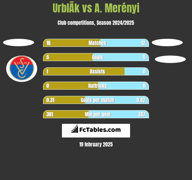 UrblÃ­k vs A. Merényi h2h player stats